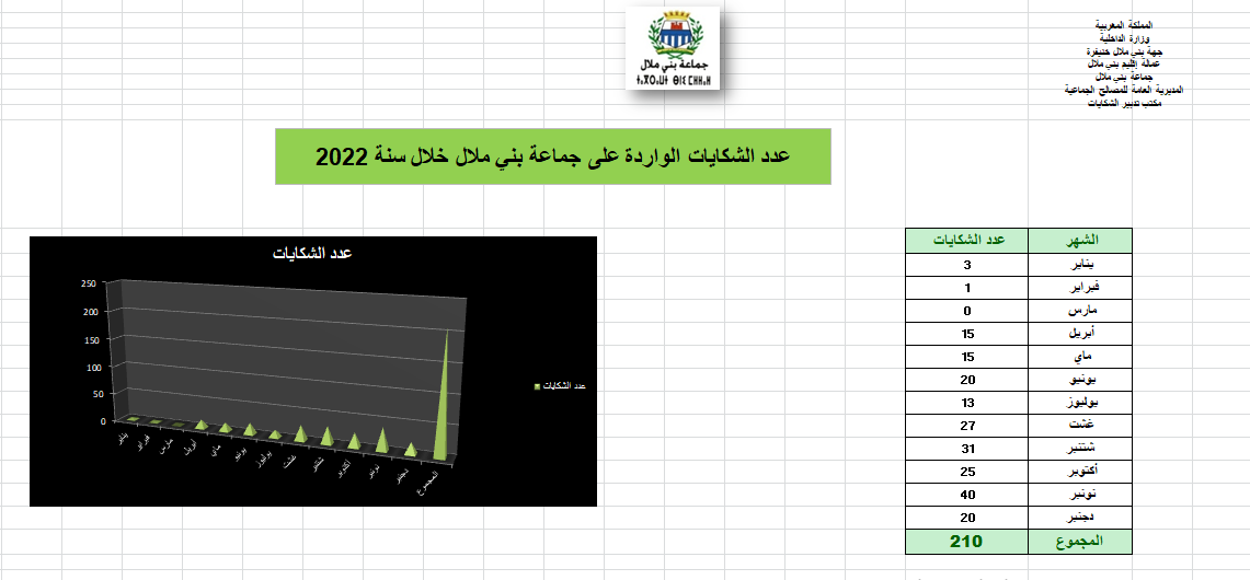 احصلئيات الشكايات2023
