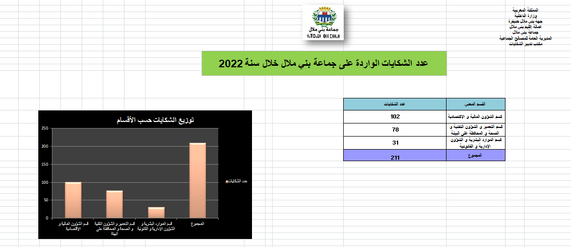 توزيع الشكايات حسب الأقسام