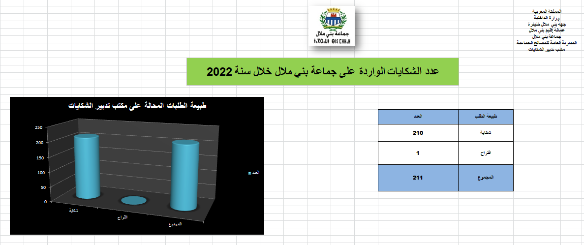 طبيعة الطلبات المحالة
