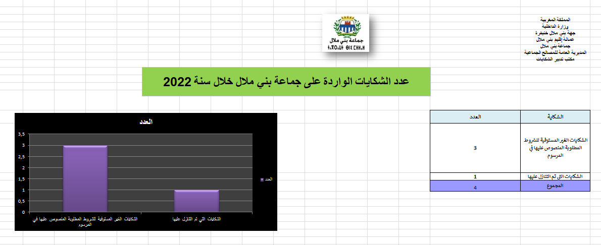 عدد الشكايات الغير مستوفية للشروط والتي تم التنازل عليها