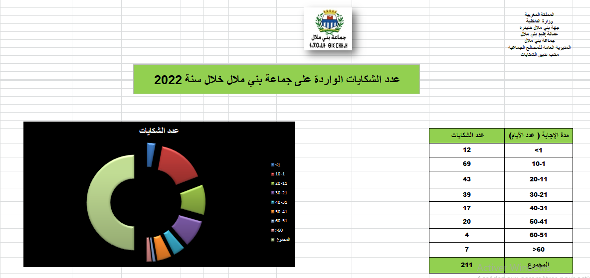 عدد الشكايات الواردة 2023